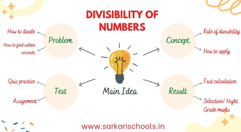 Divisibility rule || Rule of divisibility 