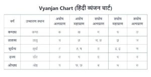 Vyanjan in Hindi | hindi Vyanjan chart