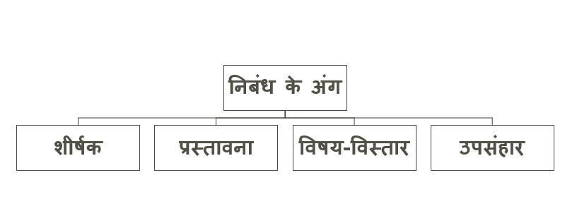 Parts of an Essay | How to Write Essay in Hindi