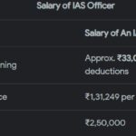 ias full form in hindi || ias full form salary