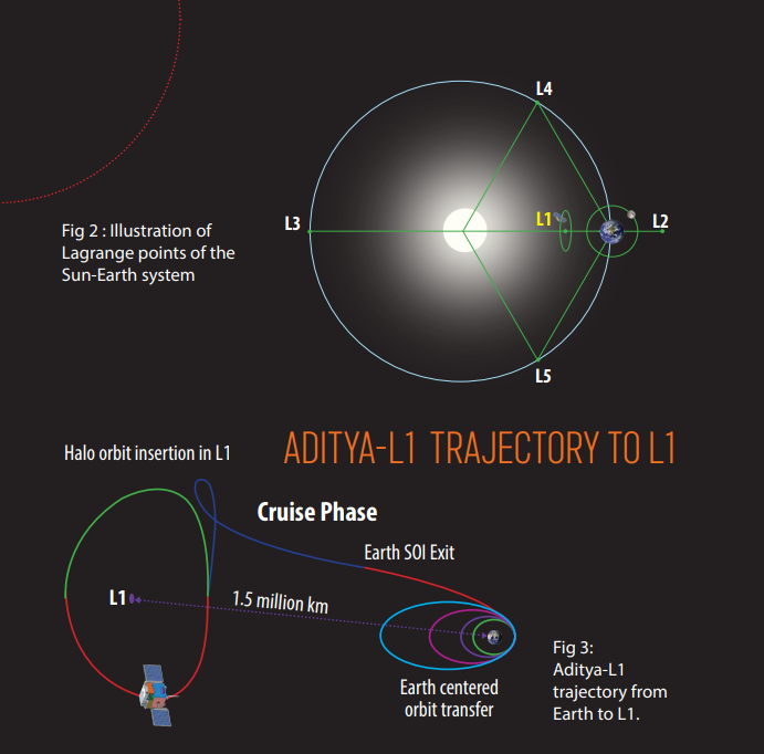 ADITYA-L1 TRAJECTORY TO L1 || Aditya L1 Mission Sun By ISRO