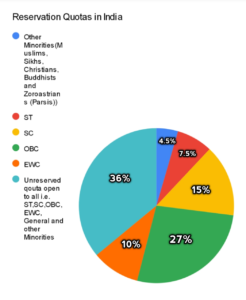 भारत में आरक्षण  ||