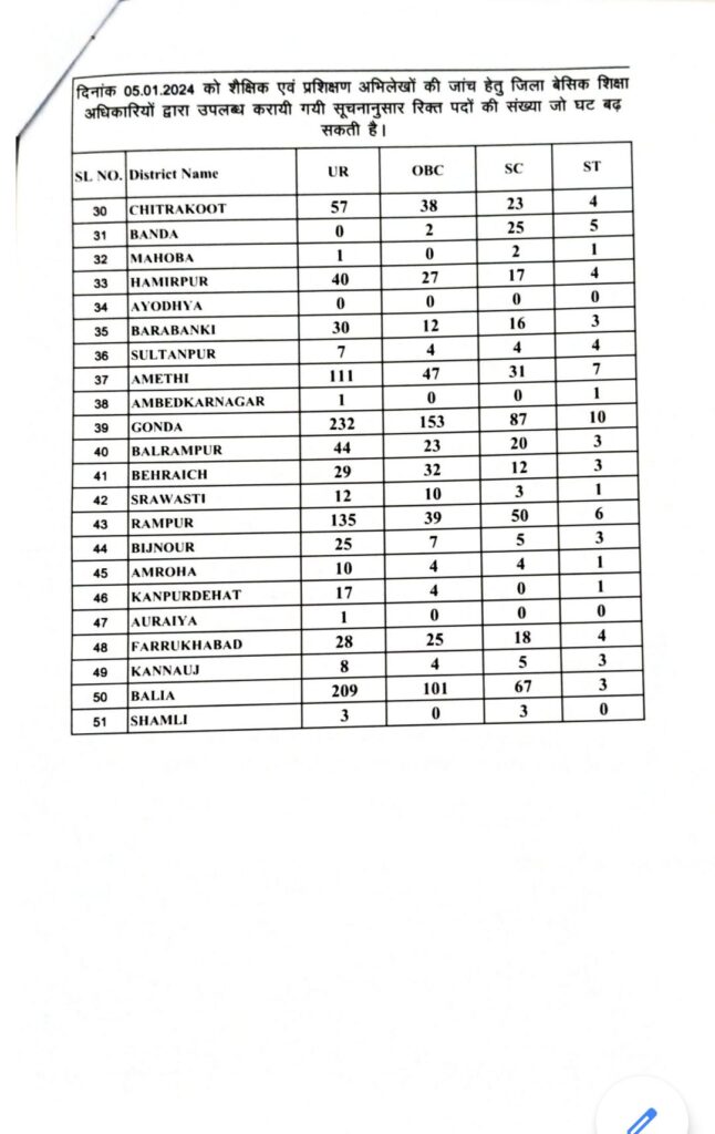 12460 शिक्षक भर्ती (12460 Assistant Teacher Cut Off 2023 ) शेष पदों पर प्रथम काउंसिलिंग के उपरान्त चयनित अभ्यर्थियों की अनंतिम कट ऑफ जारी 2023 - 2024